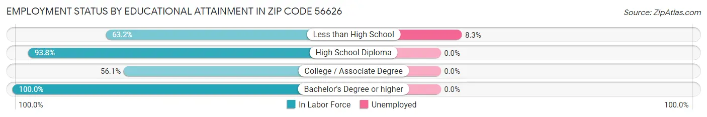 Employment Status by Educational Attainment in Zip Code 56626