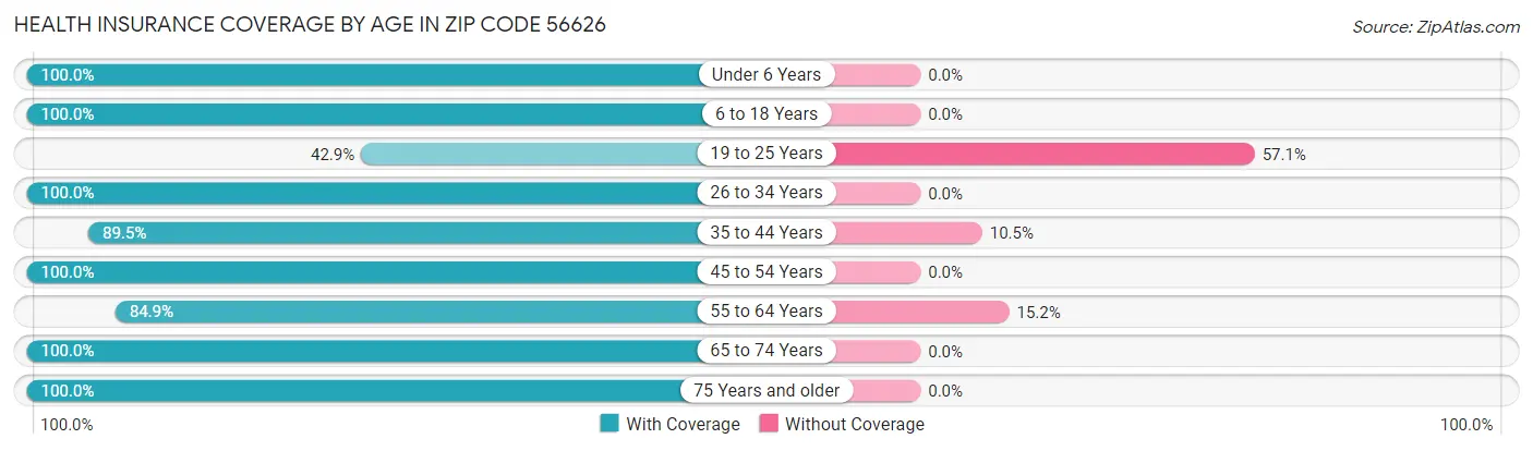Health Insurance Coverage by Age in Zip Code 56626