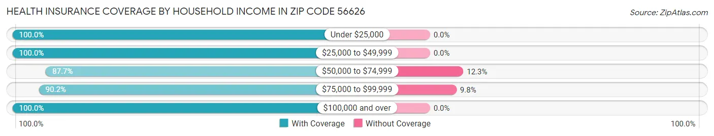 Health Insurance Coverage by Household Income in Zip Code 56626
