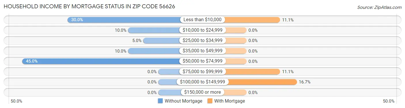 Household Income by Mortgage Status in Zip Code 56626