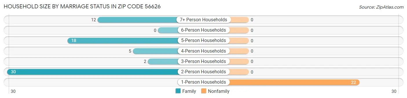Household Size by Marriage Status in Zip Code 56626