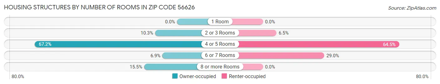 Housing Structures by Number of Rooms in Zip Code 56626