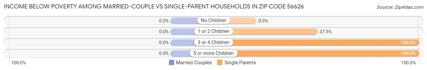 Income Below Poverty Among Married-Couple vs Single-Parent Households in Zip Code 56626
