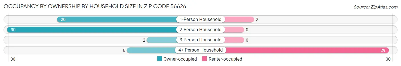Occupancy by Ownership by Household Size in Zip Code 56626