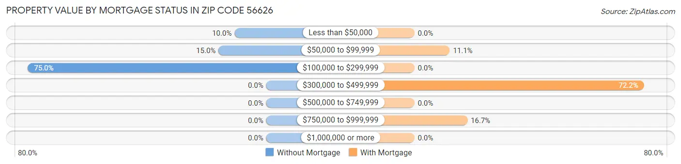 Property Value by Mortgage Status in Zip Code 56626