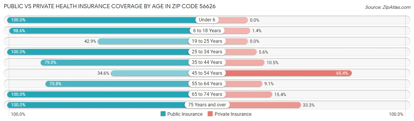 Public vs Private Health Insurance Coverage by Age in Zip Code 56626