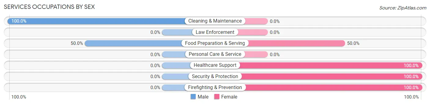 Services Occupations by Sex in Zip Code 56626