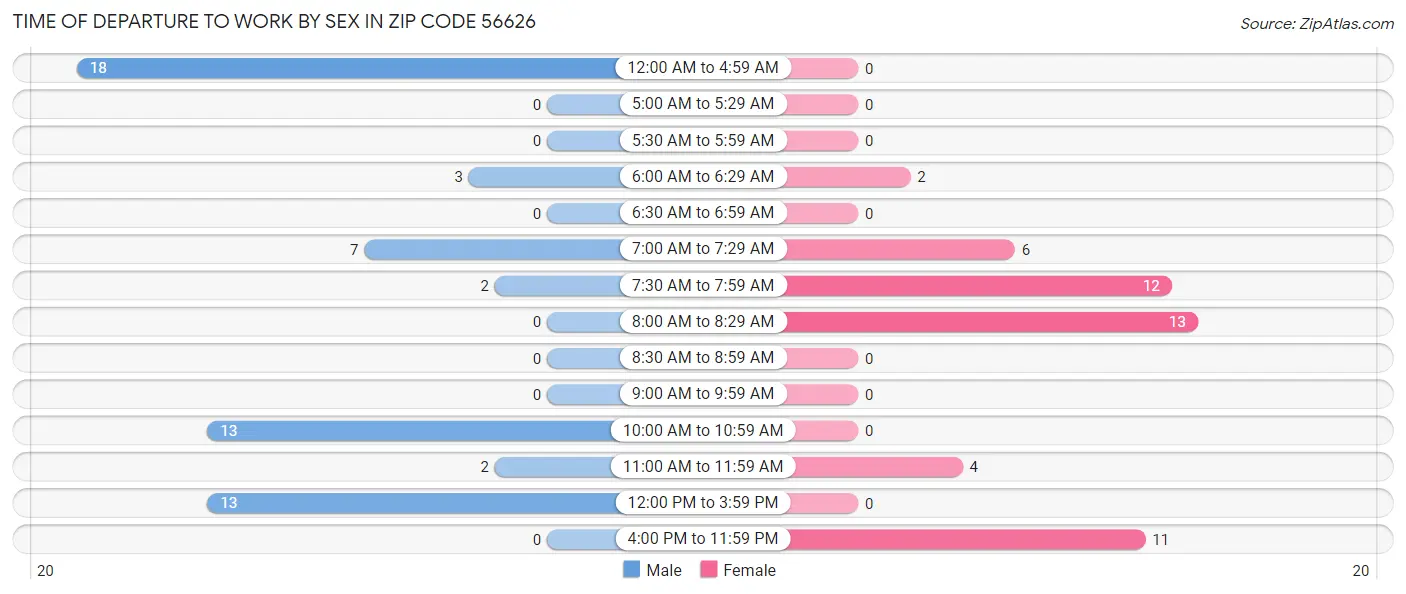 Time of Departure to Work by Sex in Zip Code 56626