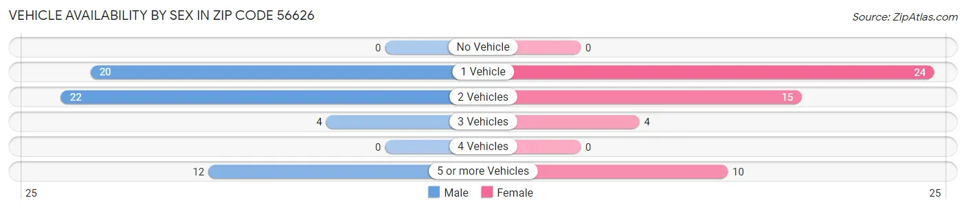 Vehicle Availability by Sex in Zip Code 56626