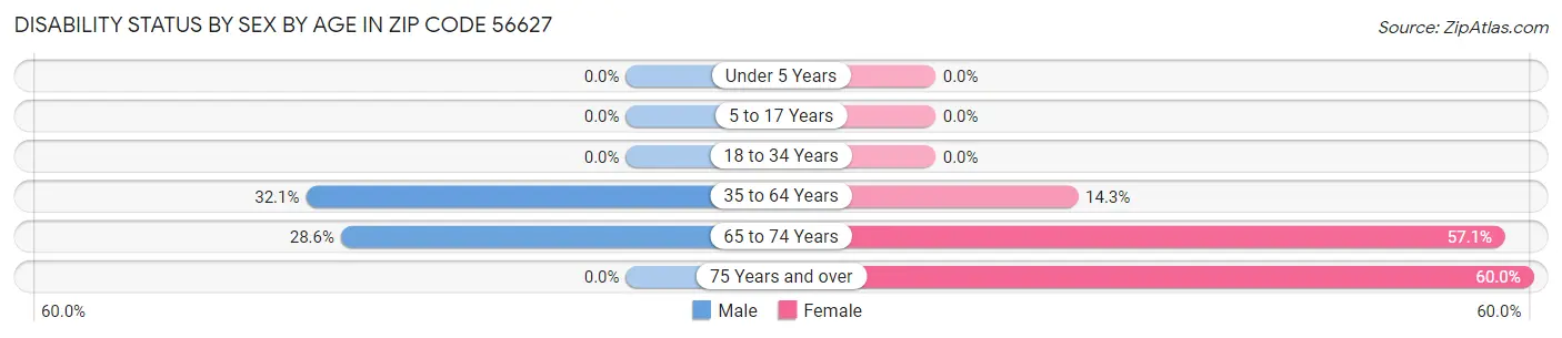 Disability Status by Sex by Age in Zip Code 56627