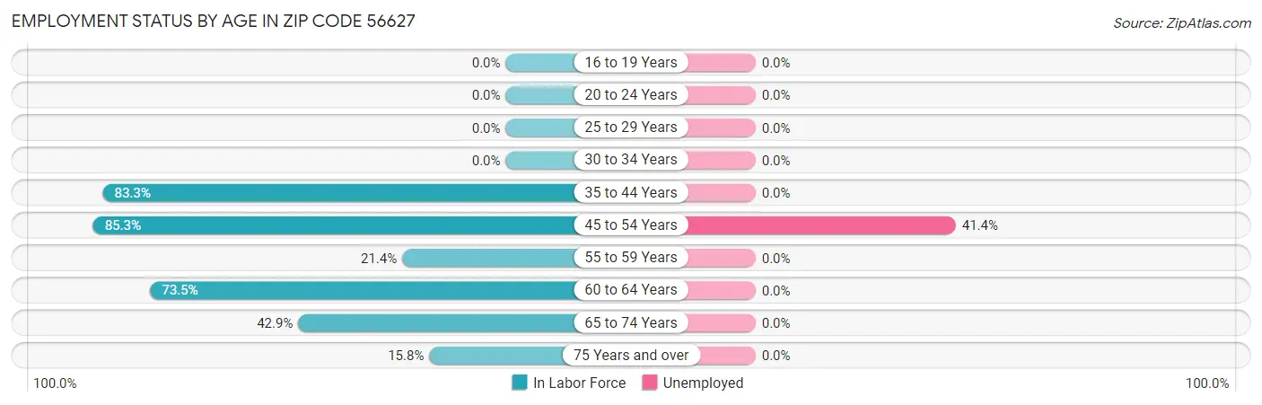 Employment Status by Age in Zip Code 56627