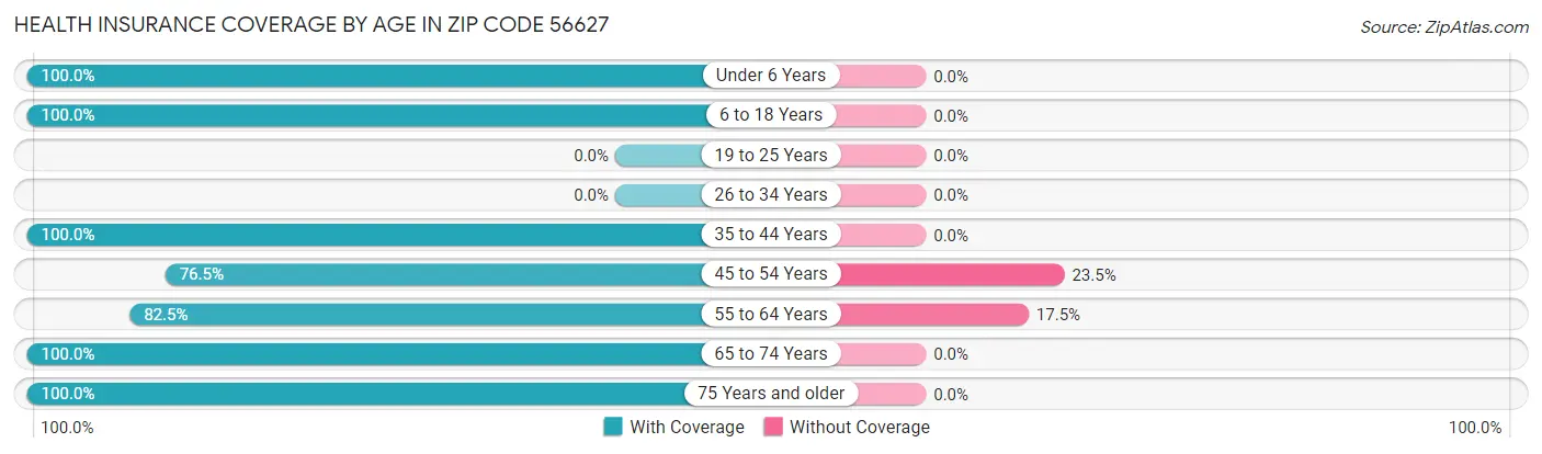 Health Insurance Coverage by Age in Zip Code 56627