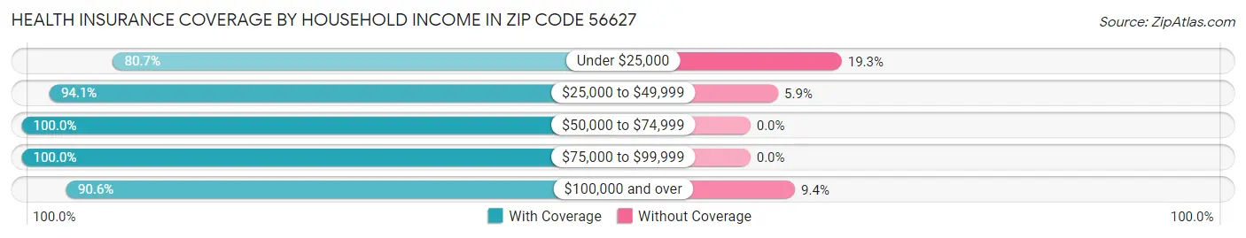Health Insurance Coverage by Household Income in Zip Code 56627