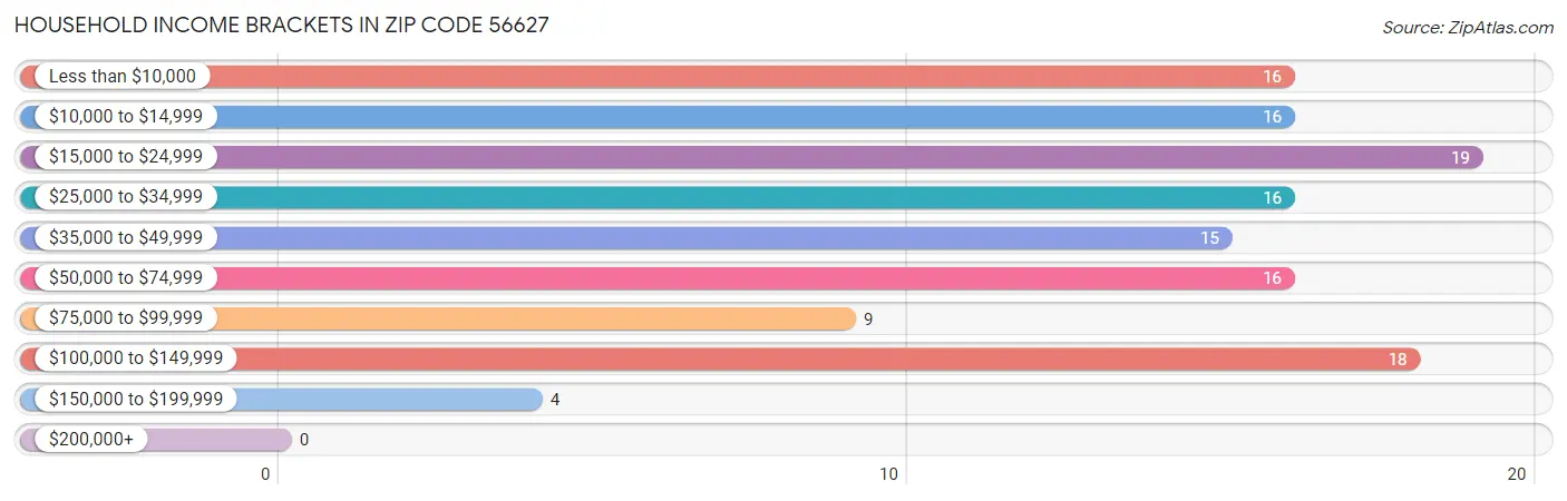 Household Income Brackets in Zip Code 56627