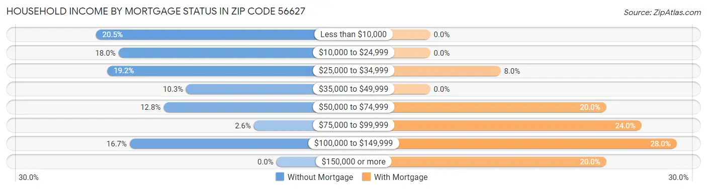 Household Income by Mortgage Status in Zip Code 56627