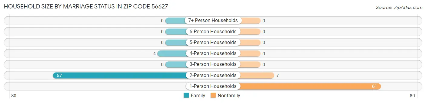 Household Size by Marriage Status in Zip Code 56627