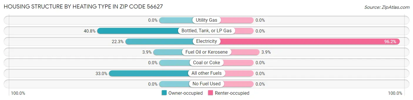 Housing Structure by Heating Type in Zip Code 56627