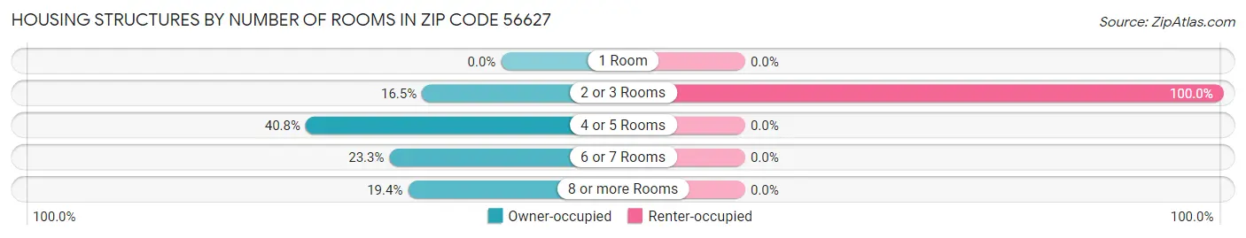 Housing Structures by Number of Rooms in Zip Code 56627