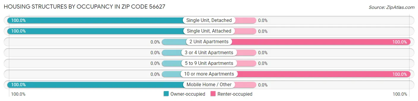 Housing Structures by Occupancy in Zip Code 56627