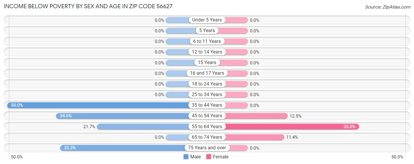 Income Below Poverty by Sex and Age in Zip Code 56627