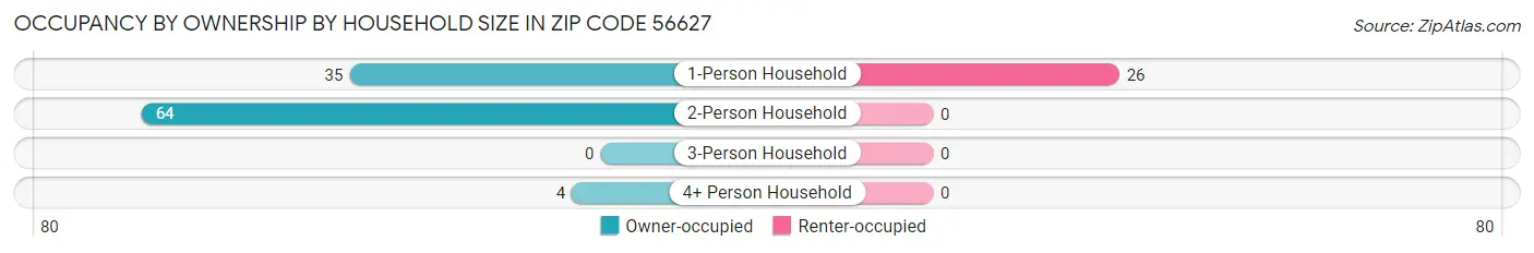 Occupancy by Ownership by Household Size in Zip Code 56627
