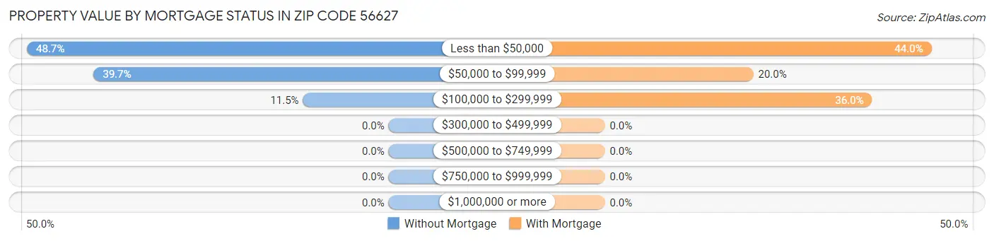 Property Value by Mortgage Status in Zip Code 56627