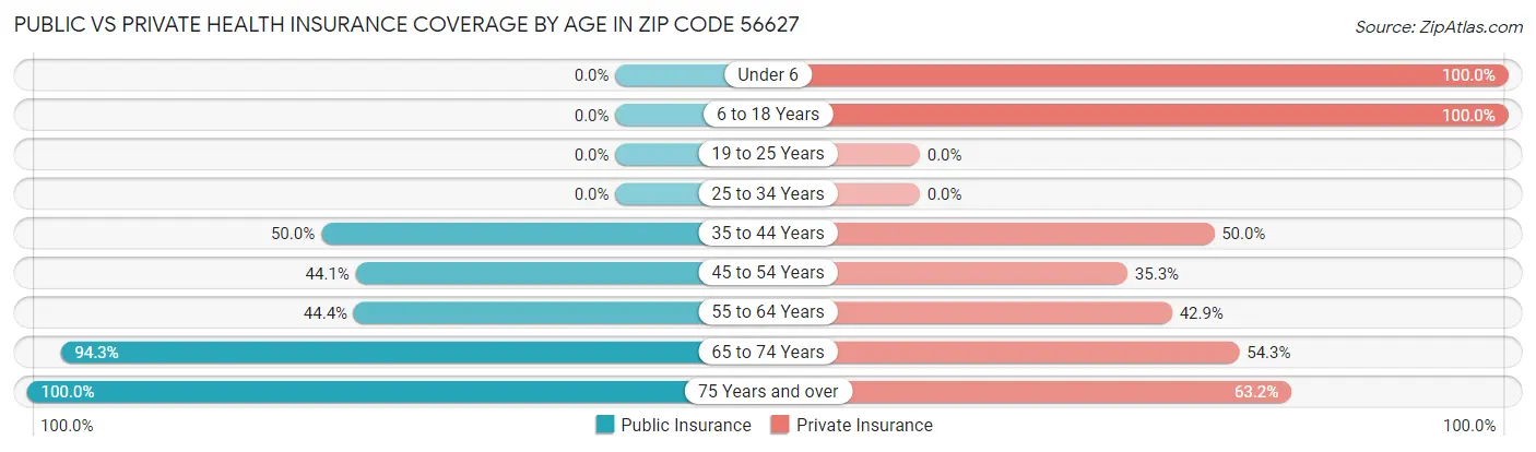 Public vs Private Health Insurance Coverage by Age in Zip Code 56627