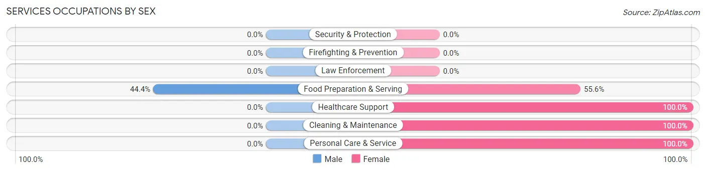 Services Occupations by Sex in Zip Code 56627