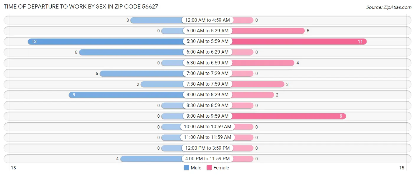 Time of Departure to Work by Sex in Zip Code 56627