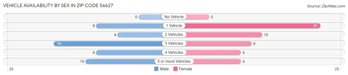Vehicle Availability by Sex in Zip Code 56627