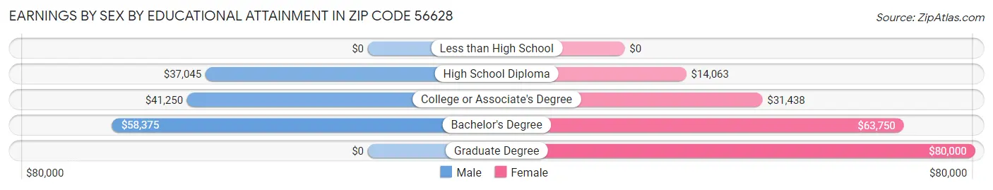 Earnings by Sex by Educational Attainment in Zip Code 56628