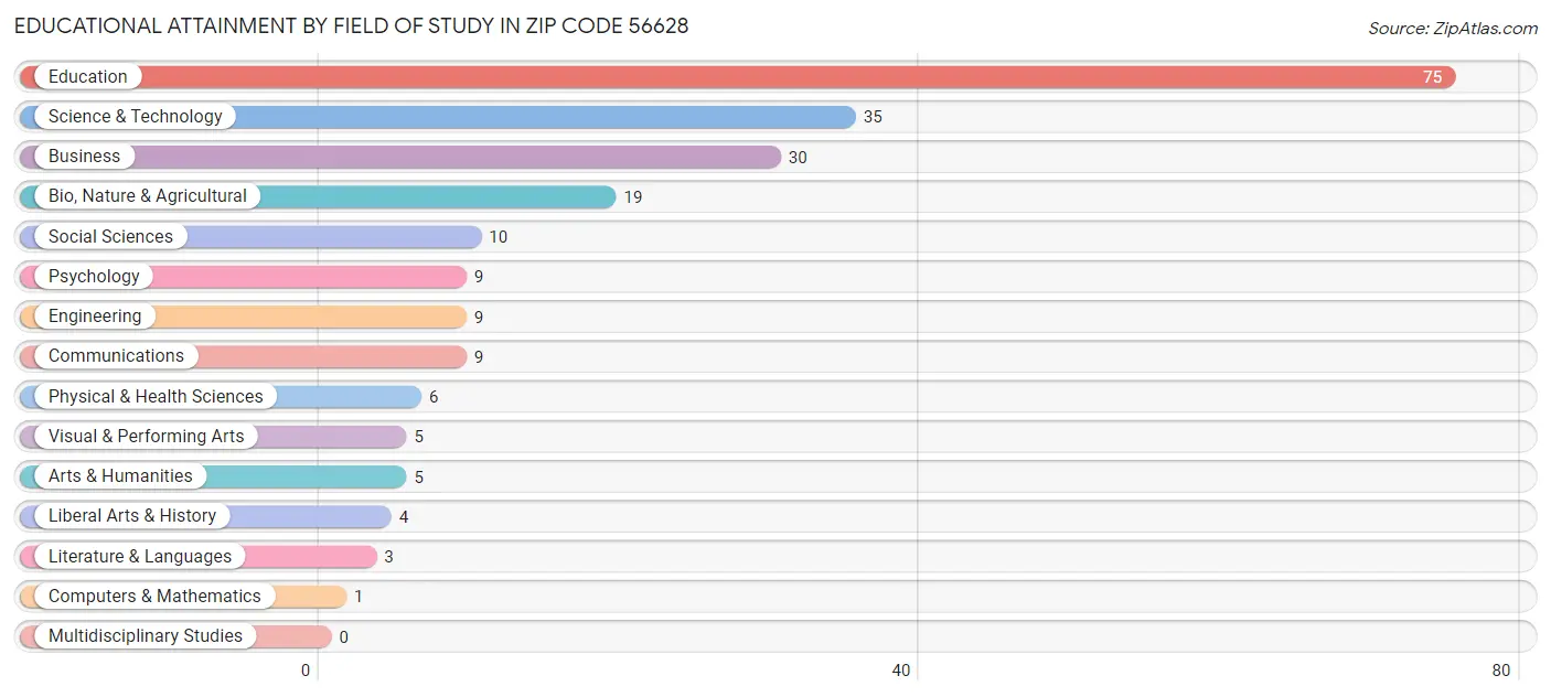 Educational Attainment by Field of Study in Zip Code 56628