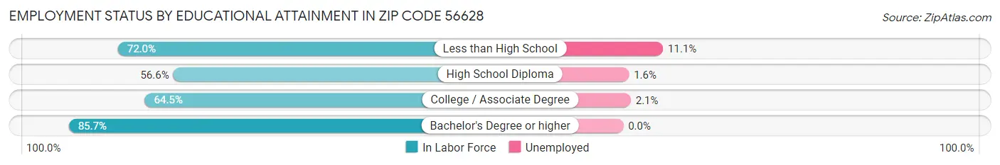 Employment Status by Educational Attainment in Zip Code 56628