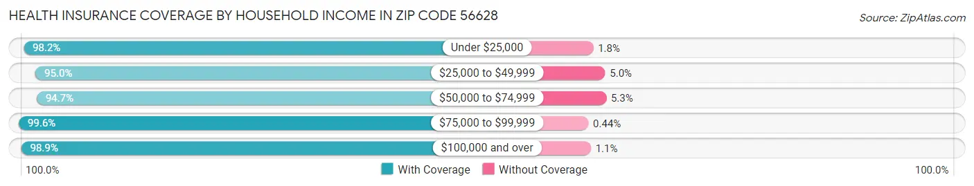 Health Insurance Coverage by Household Income in Zip Code 56628