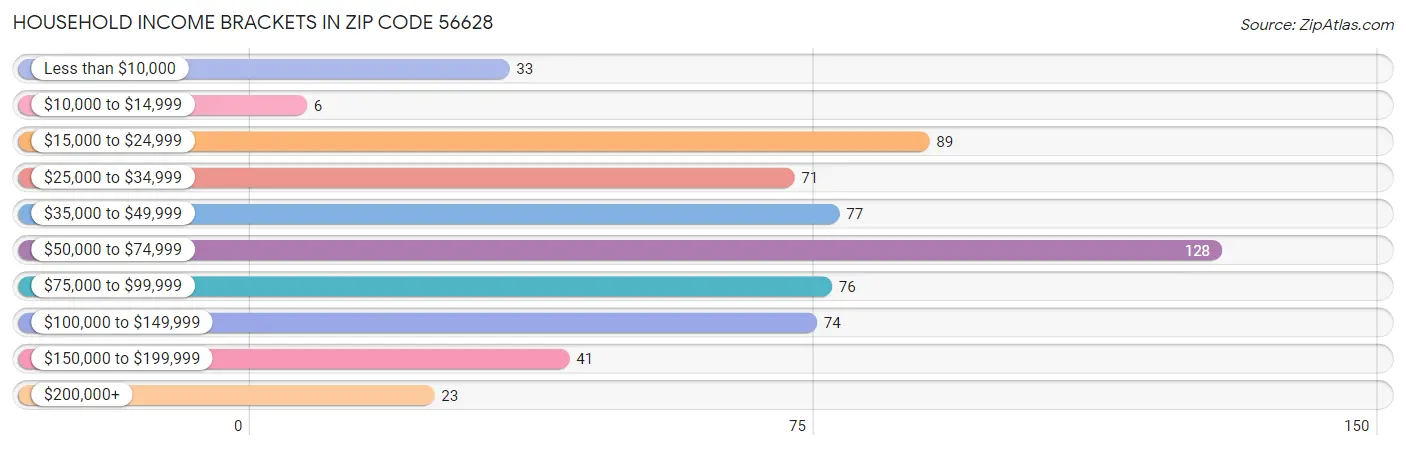 Household Income Brackets in Zip Code 56628
