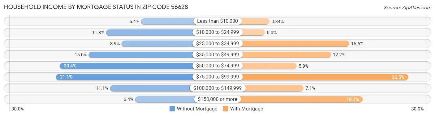 Household Income by Mortgage Status in Zip Code 56628