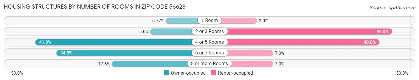 Housing Structures by Number of Rooms in Zip Code 56628