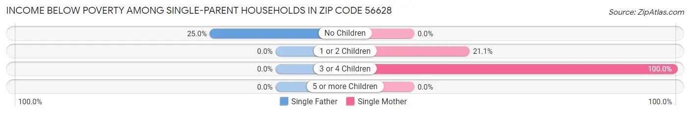 Income Below Poverty Among Single-Parent Households in Zip Code 56628