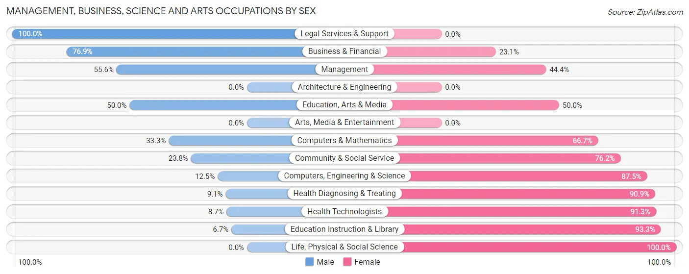 Management, Business, Science and Arts Occupations by Sex in Zip Code 56628