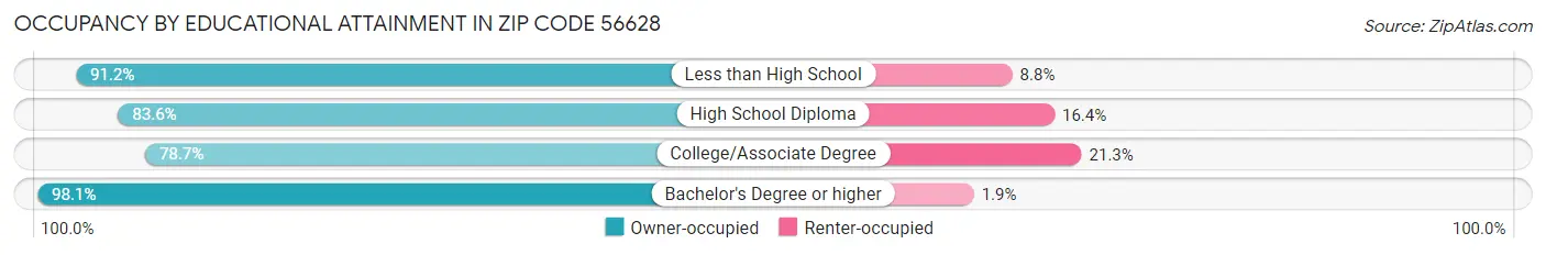 Occupancy by Educational Attainment in Zip Code 56628