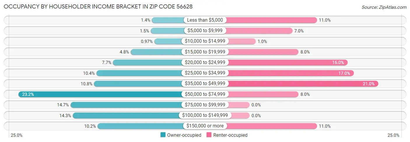 Occupancy by Householder Income Bracket in Zip Code 56628