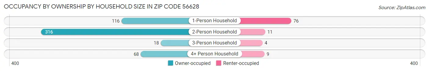 Occupancy by Ownership by Household Size in Zip Code 56628