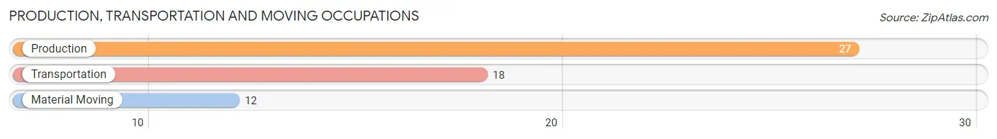 Production, Transportation and Moving Occupations in Zip Code 56628