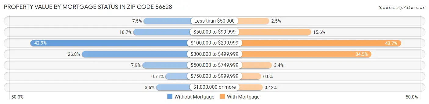 Property Value by Mortgage Status in Zip Code 56628