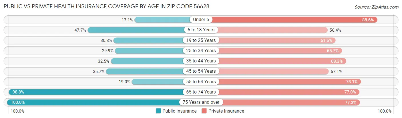 Public vs Private Health Insurance Coverage by Age in Zip Code 56628