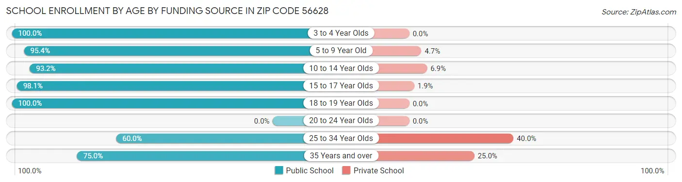 School Enrollment by Age by Funding Source in Zip Code 56628