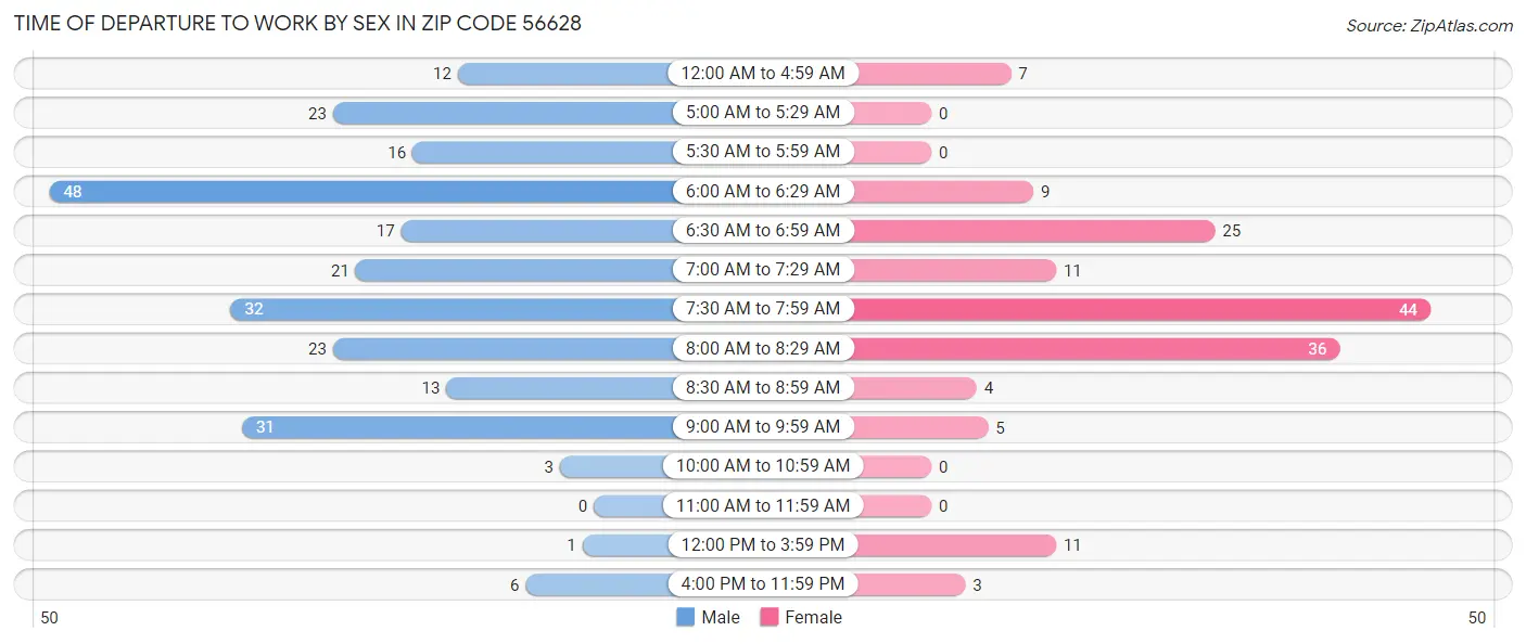 Time of Departure to Work by Sex in Zip Code 56628