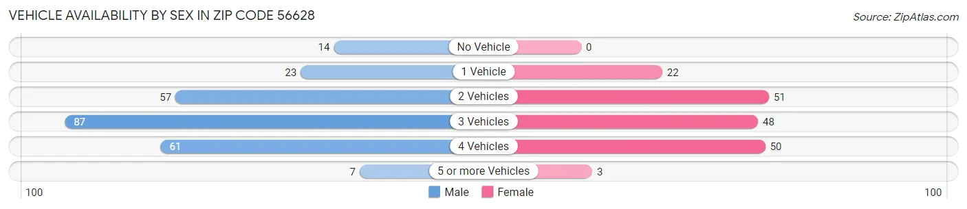 Vehicle Availability by Sex in Zip Code 56628