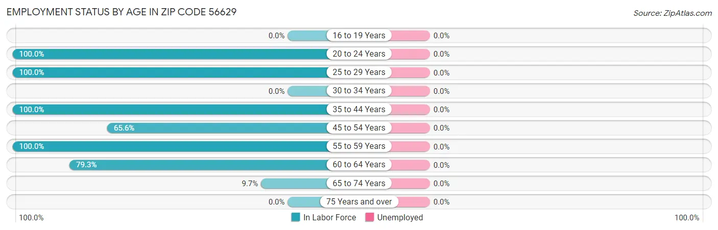 Employment Status by Age in Zip Code 56629