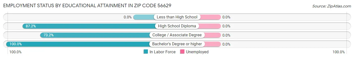 Employment Status by Educational Attainment in Zip Code 56629